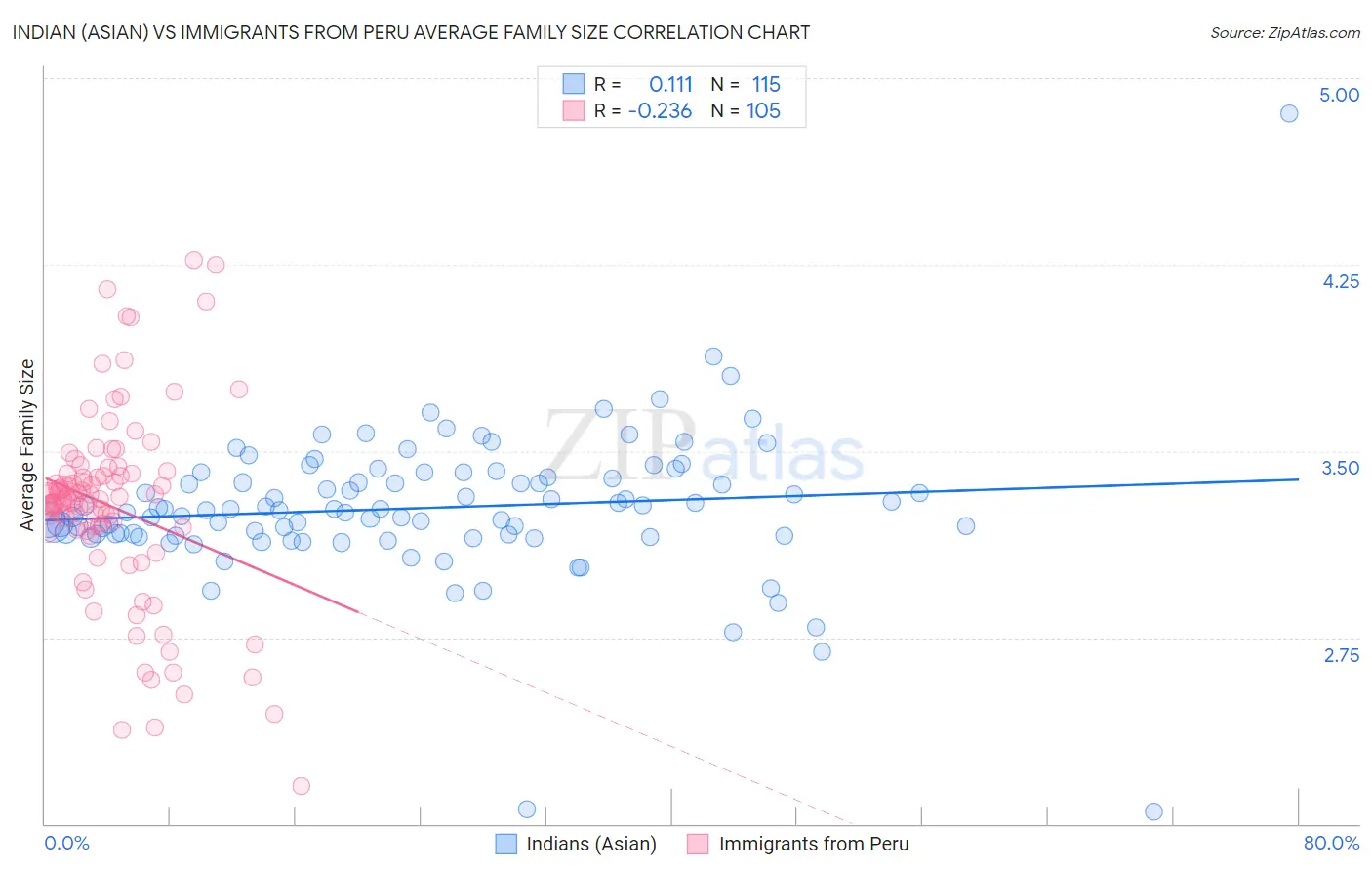 Indian (Asian) vs Immigrants from Peru Average Family Size