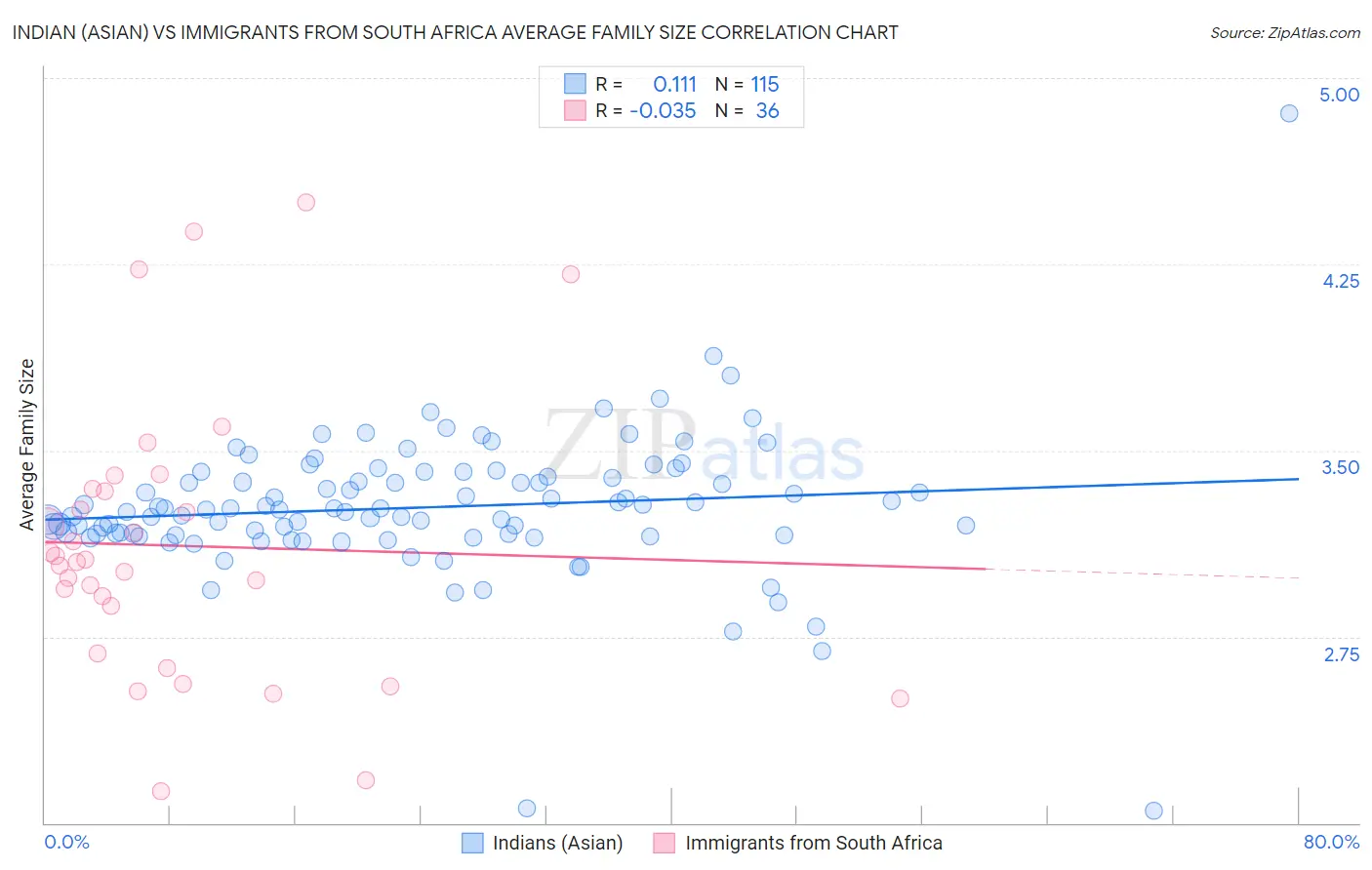 Indian (Asian) vs Immigrants from South Africa Average Family Size