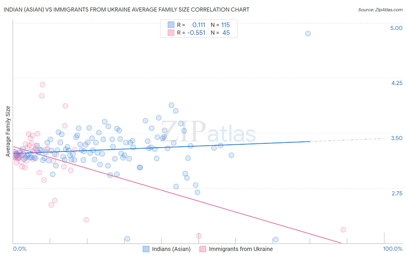 Indian (Asian) vs Immigrants from Ukraine Average Family Size