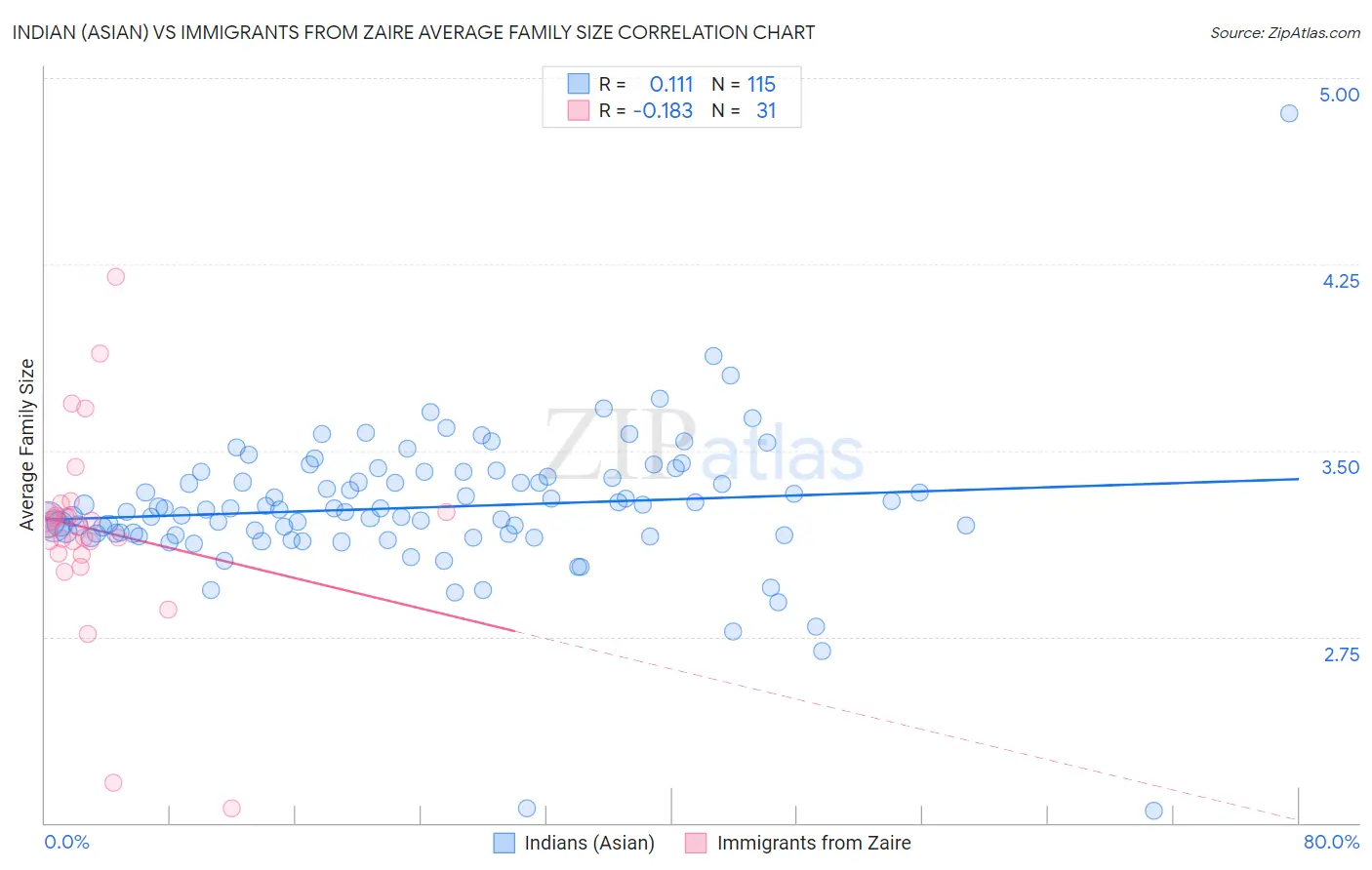 Indian (Asian) vs Immigrants from Zaire Average Family Size