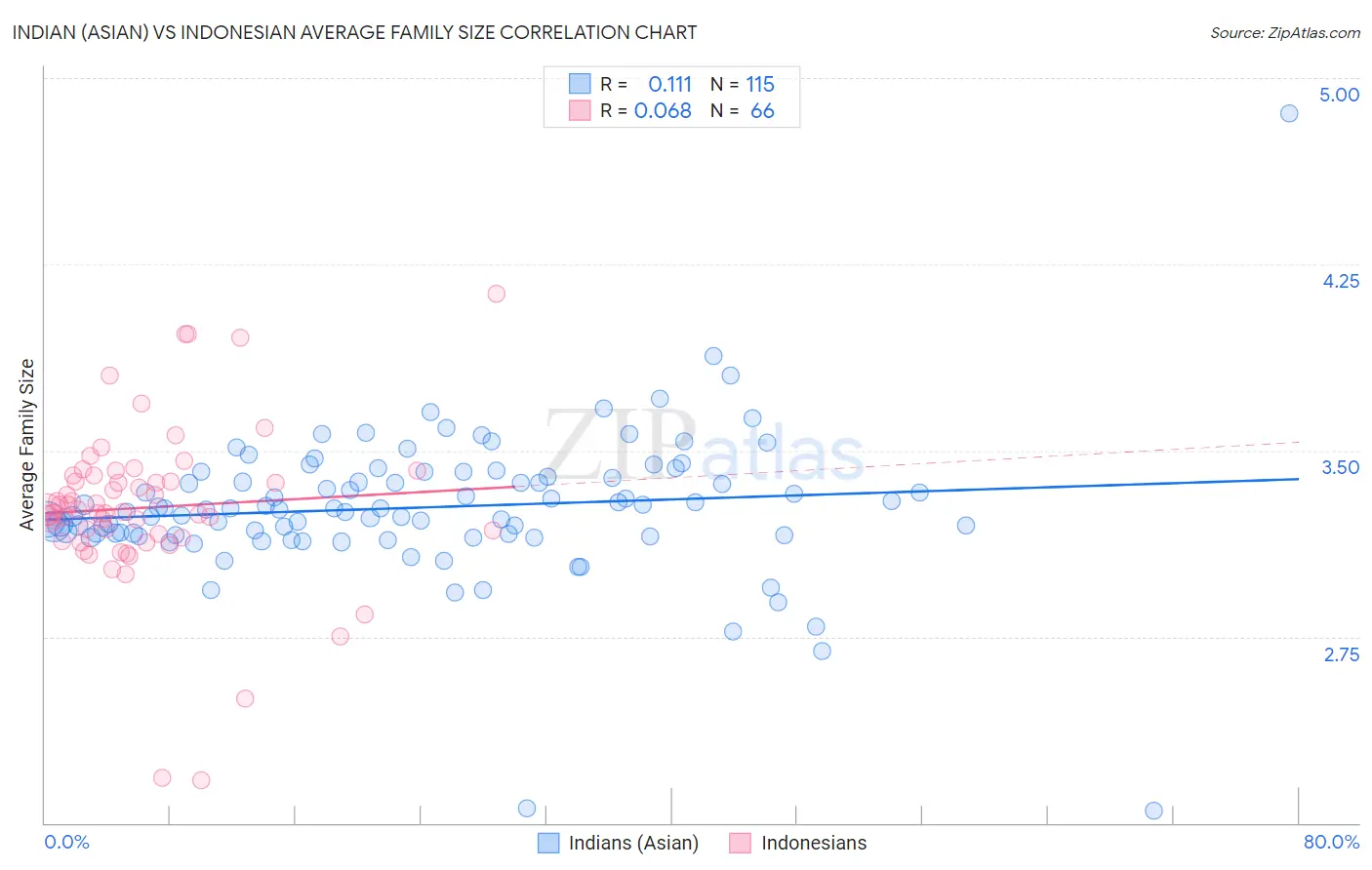 Indian (Asian) vs Indonesian Average Family Size