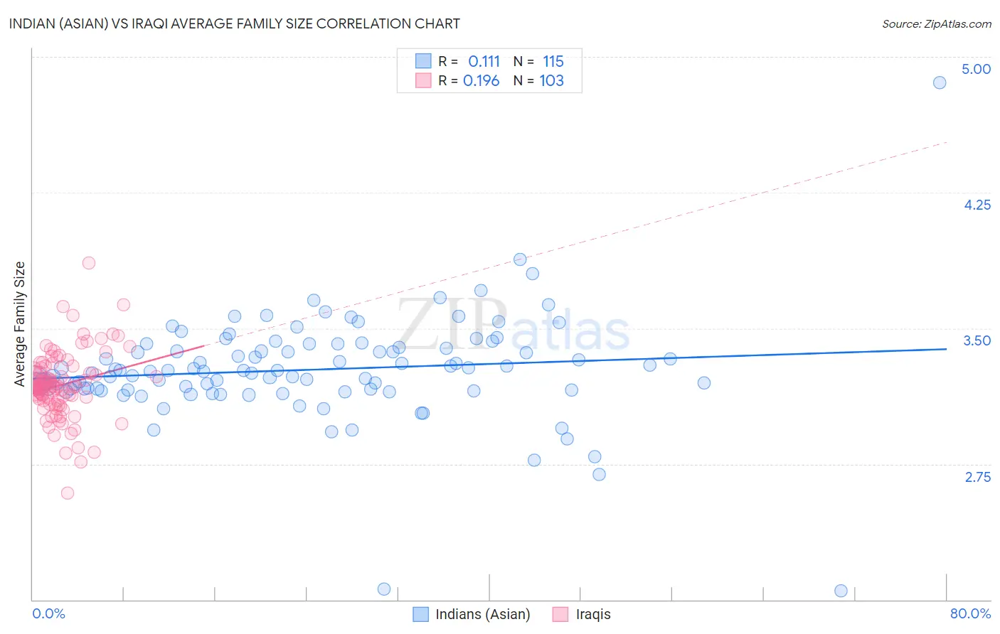 Indian (Asian) vs Iraqi Average Family Size