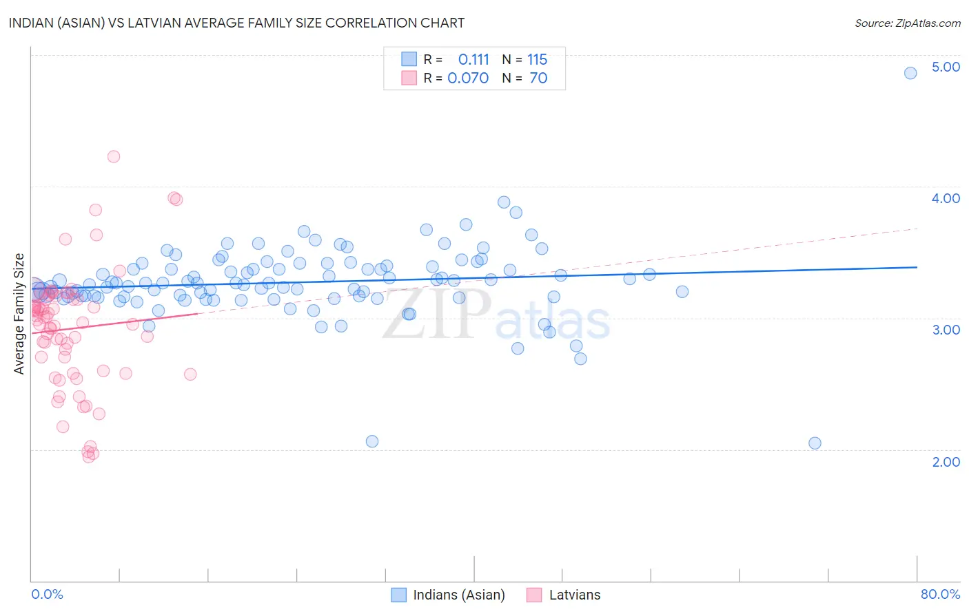 Indian (Asian) vs Latvian Average Family Size