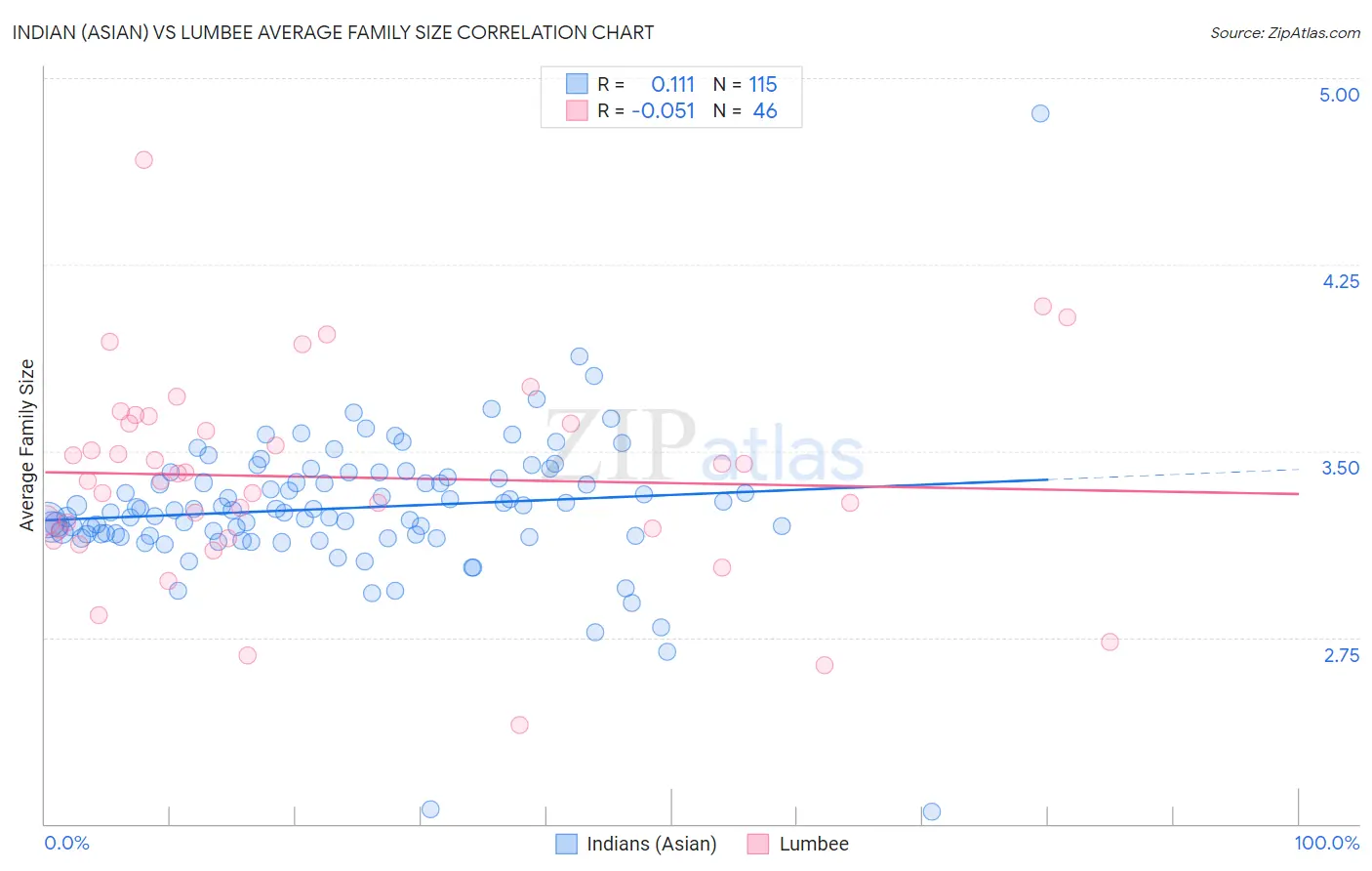 Indian (Asian) vs Lumbee Average Family Size