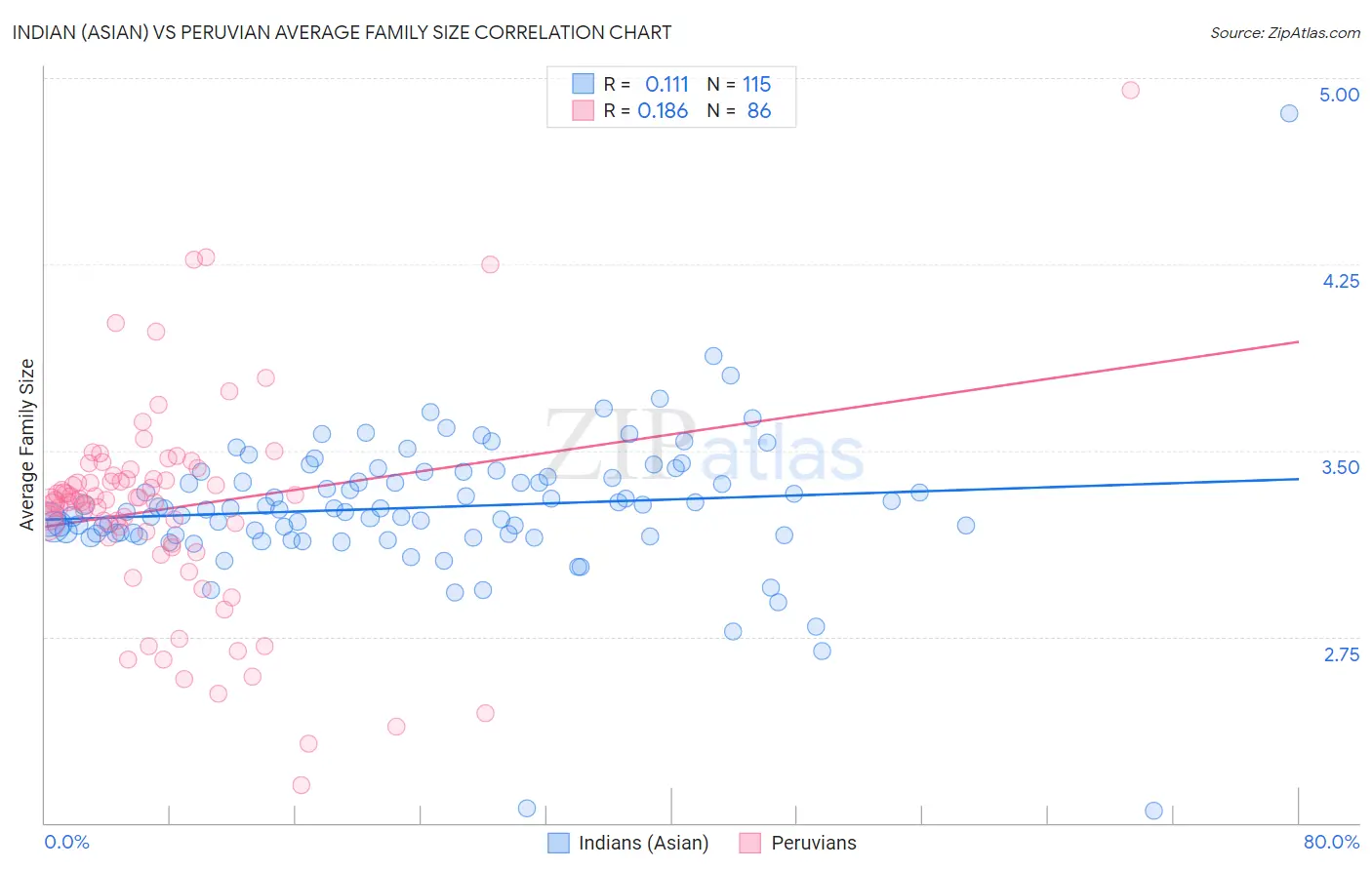Indian (Asian) vs Peruvian Average Family Size