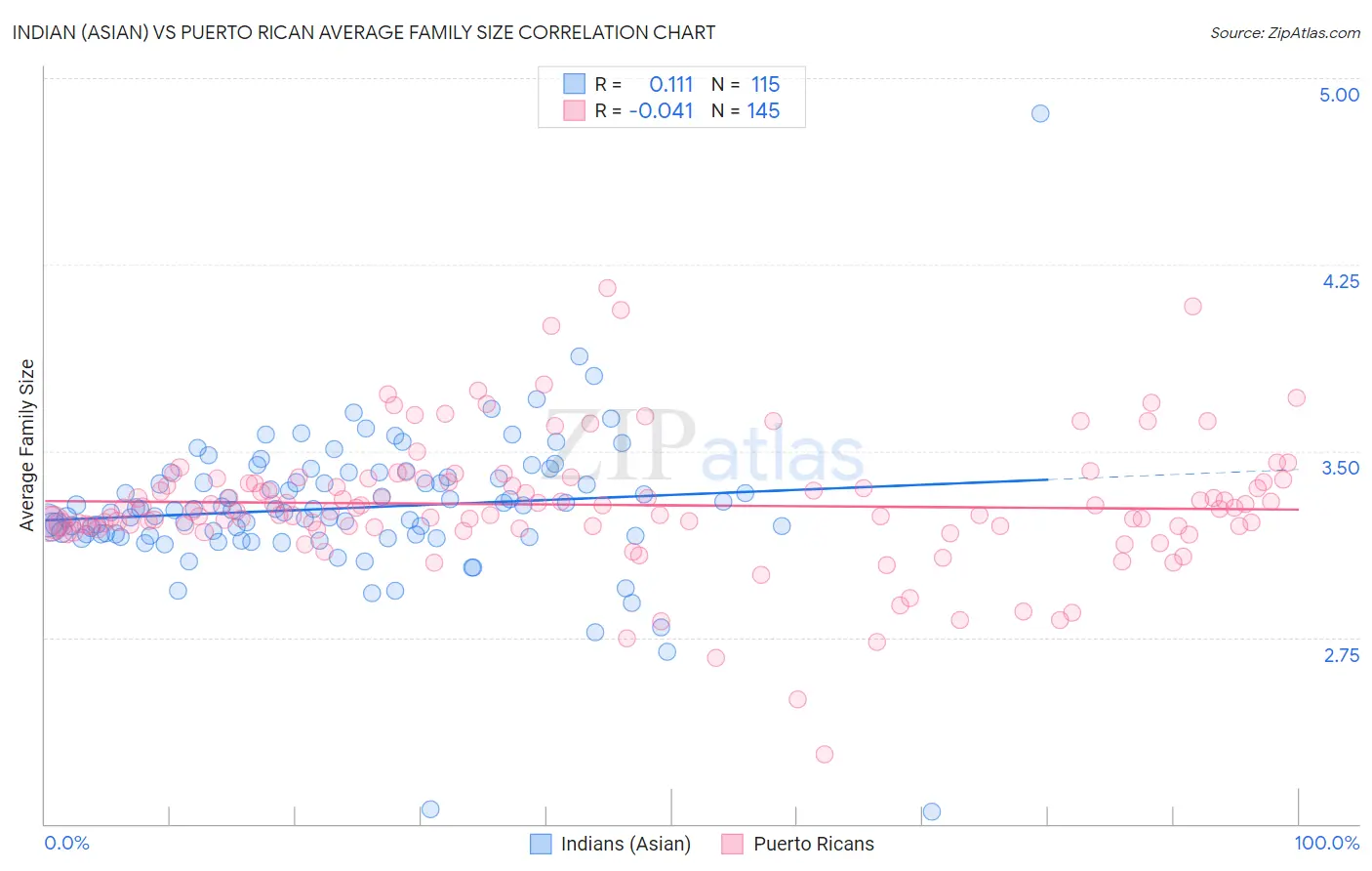 Indian (Asian) vs Puerto Rican Average Family Size