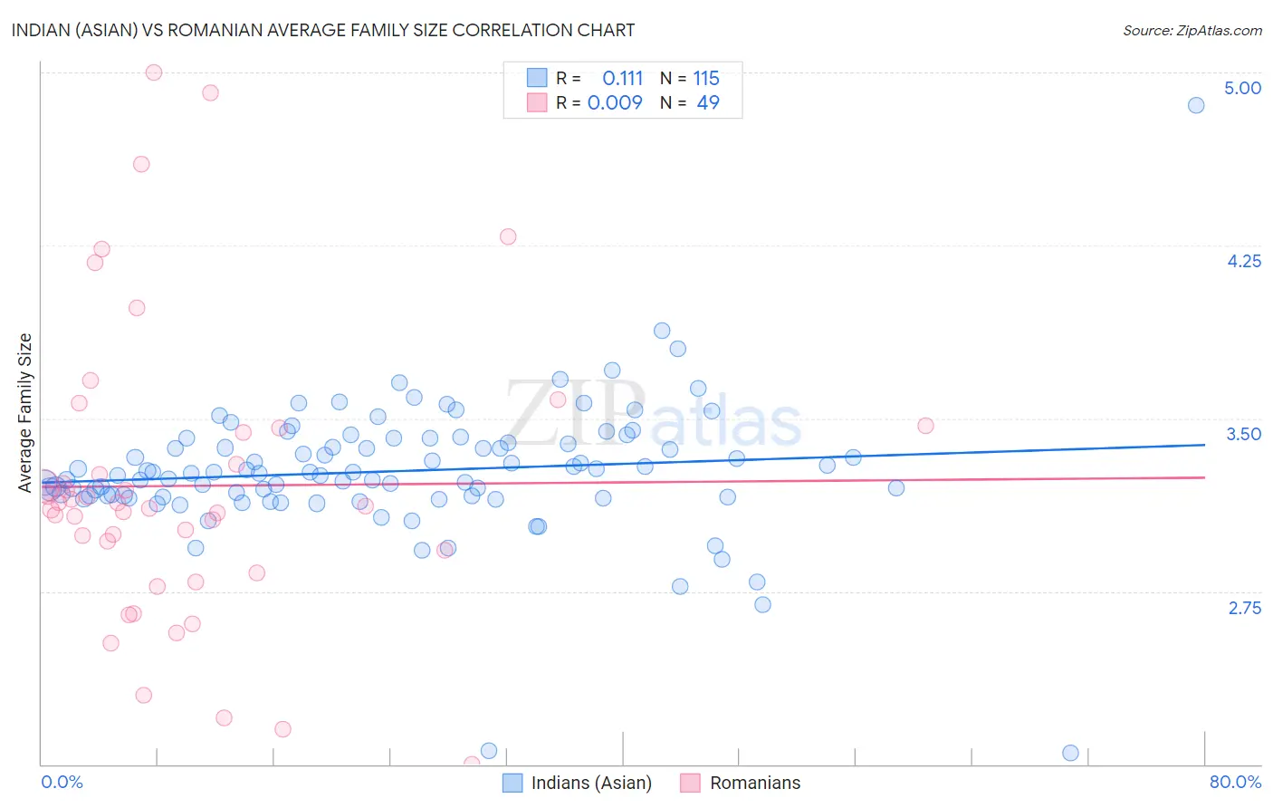 Indian (Asian) vs Romanian Average Family Size