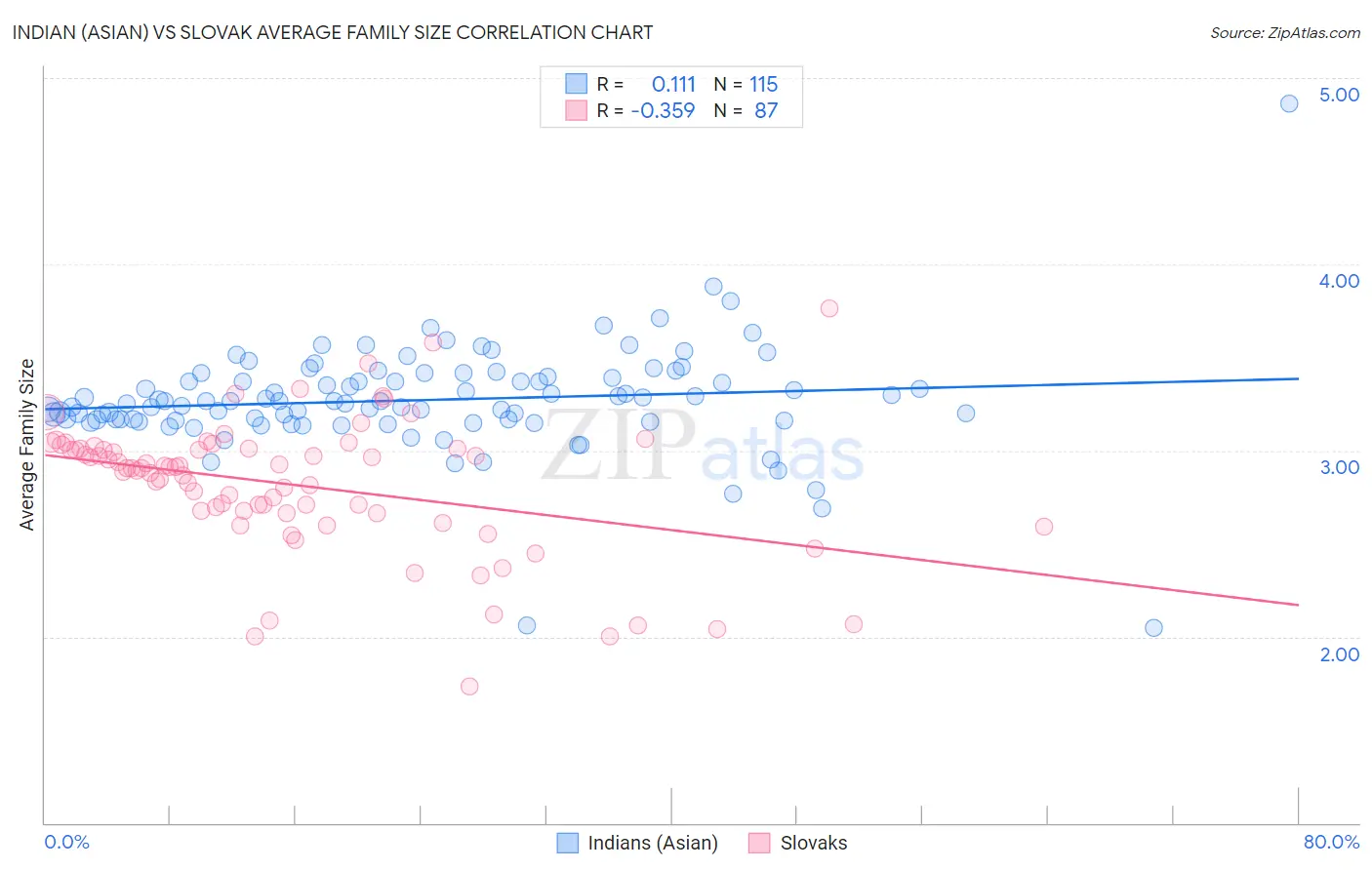 Indian (Asian) vs Slovak Average Family Size