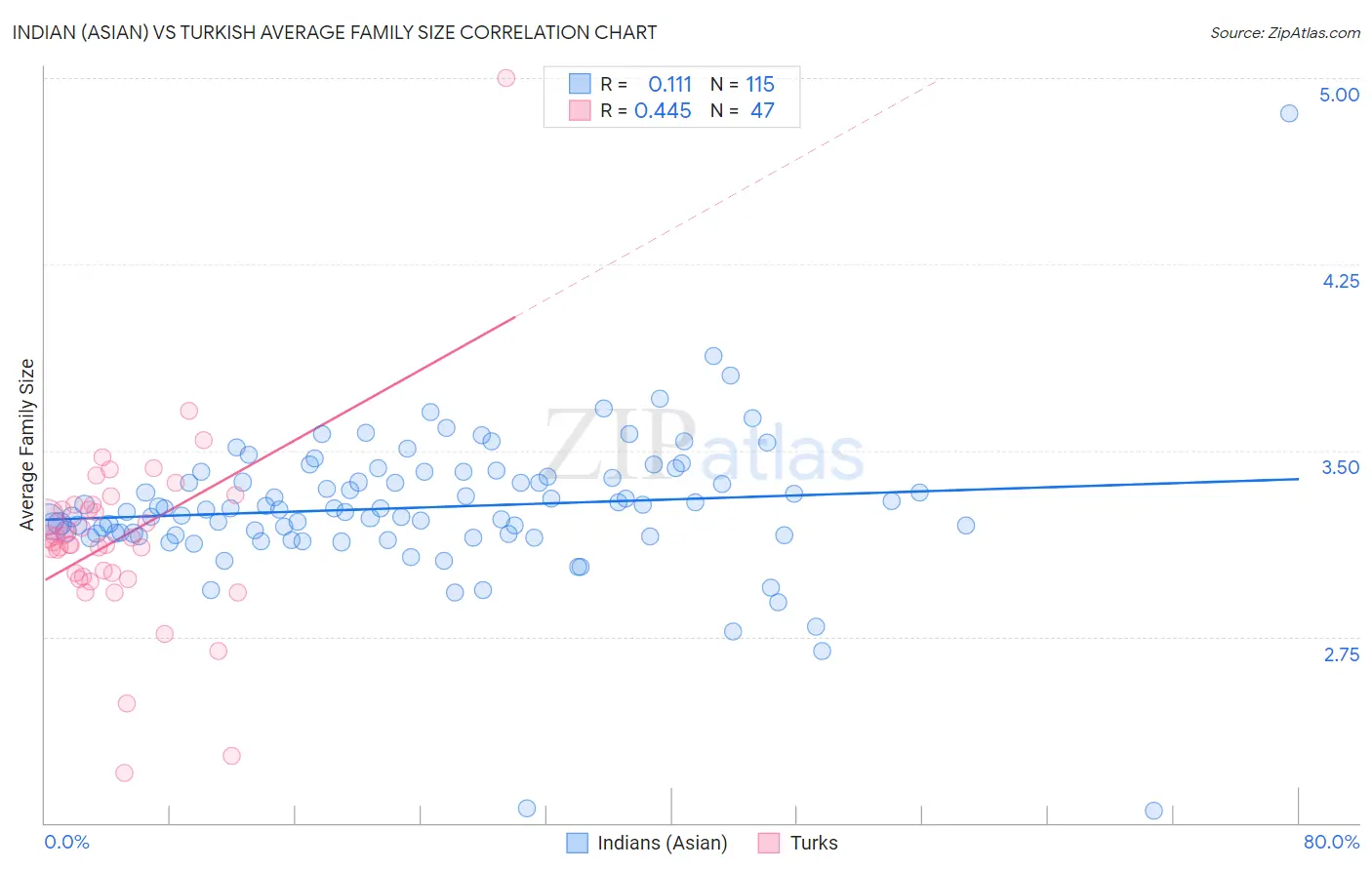 Indian (Asian) vs Turkish Average Family Size