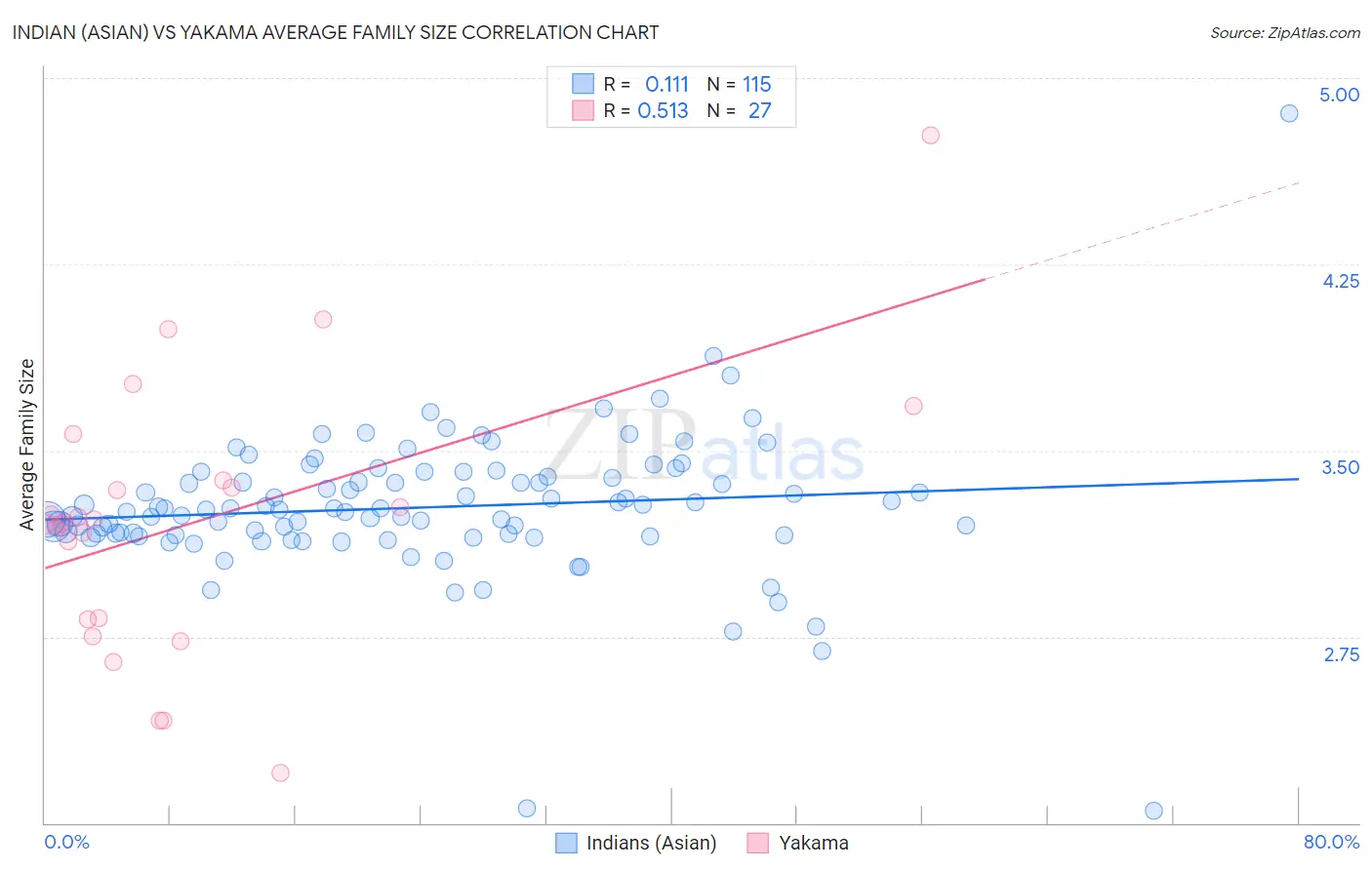 Indian (Asian) vs Yakama Average Family Size