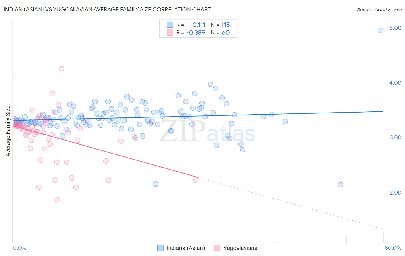 Indian (Asian) vs Yugoslavian Average Family Size