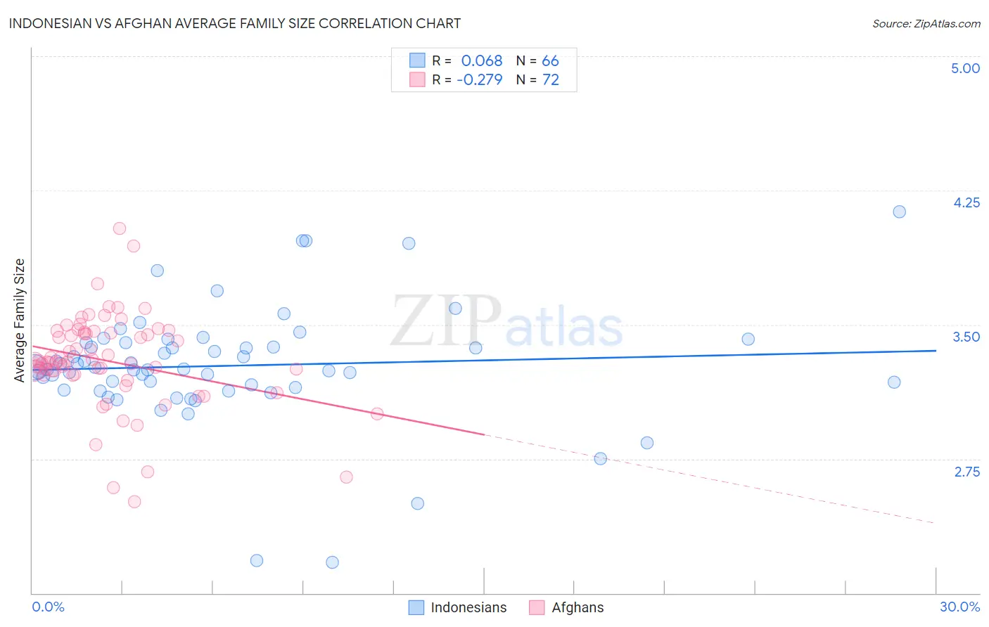 Indonesian vs Afghan Average Family Size