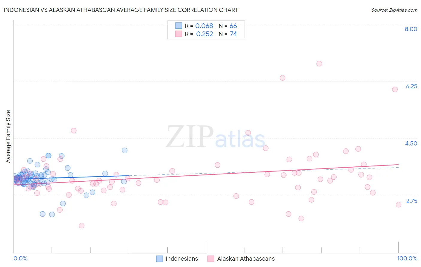 Indonesian vs Alaskan Athabascan Average Family Size