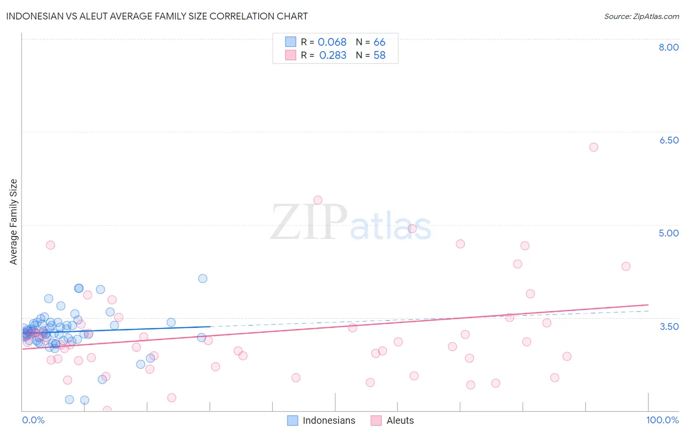 Indonesian vs Aleut Average Family Size