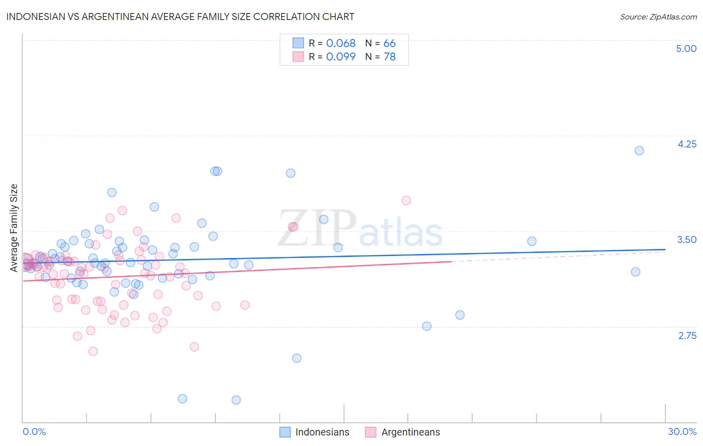 Indonesian vs Argentinean Average Family Size