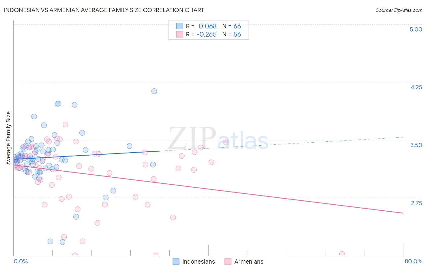 Indonesian vs Armenian Average Family Size