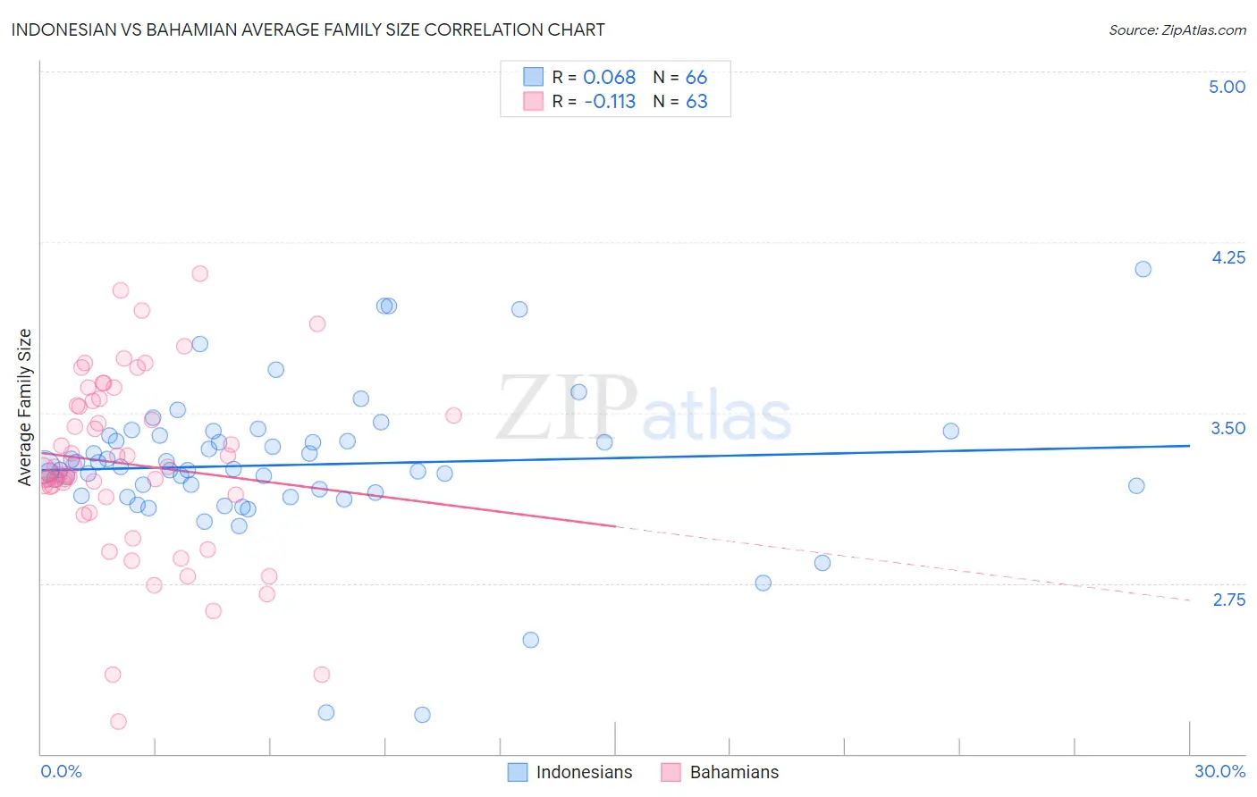 Indonesian vs Bahamian Average Family Size