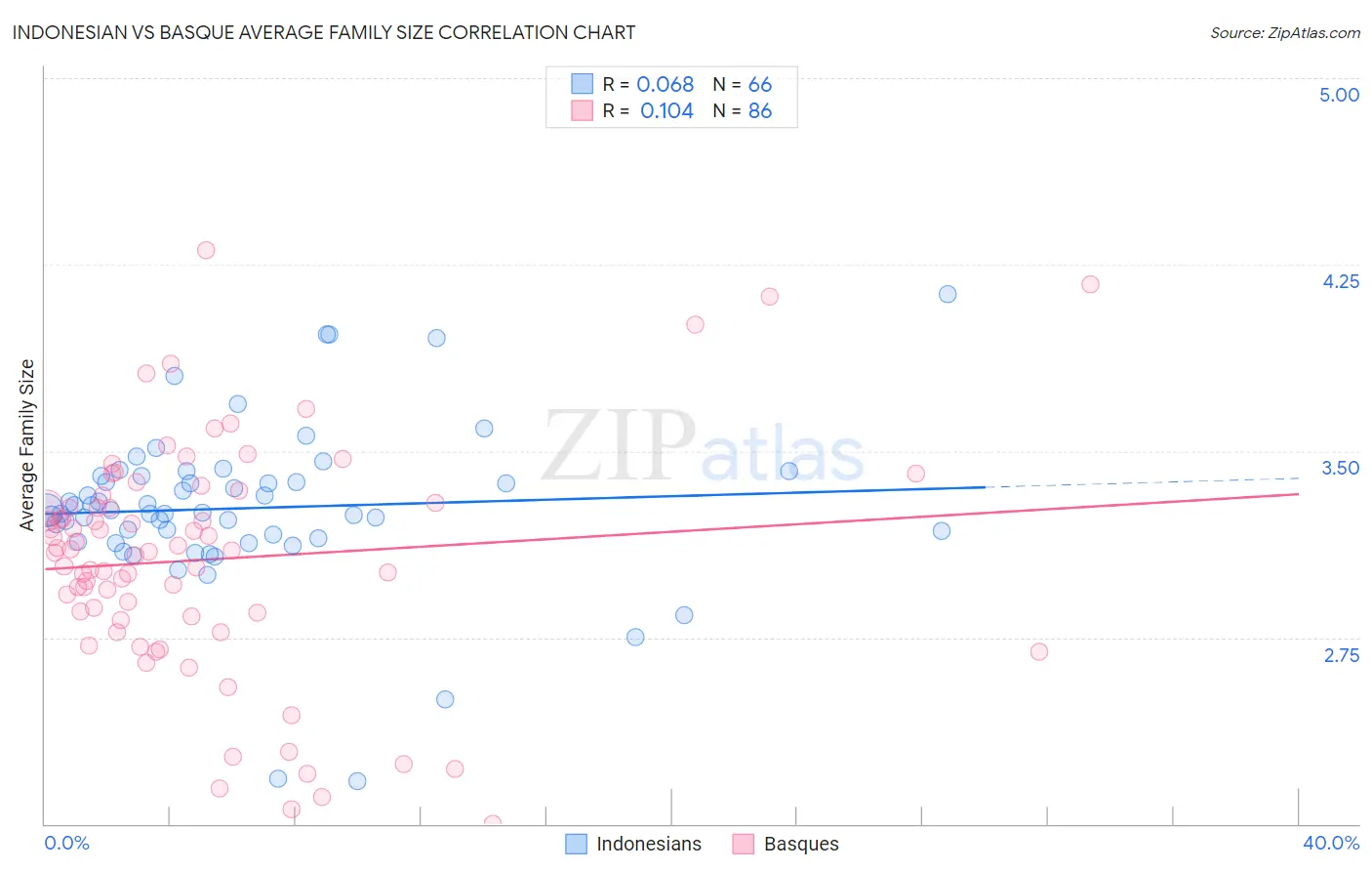 Indonesian vs Basque Average Family Size