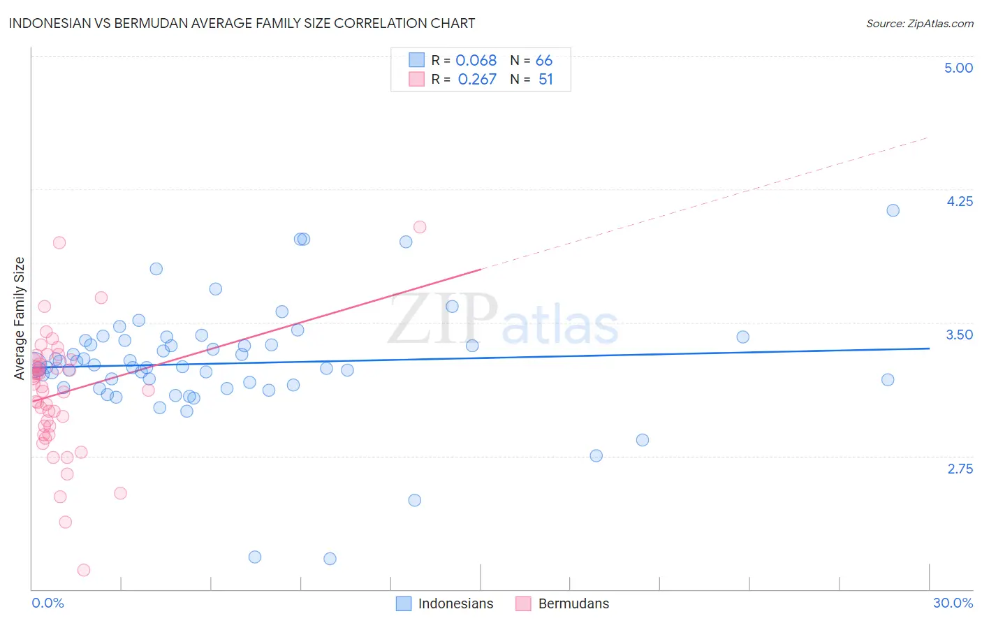 Indonesian vs Bermudan Average Family Size