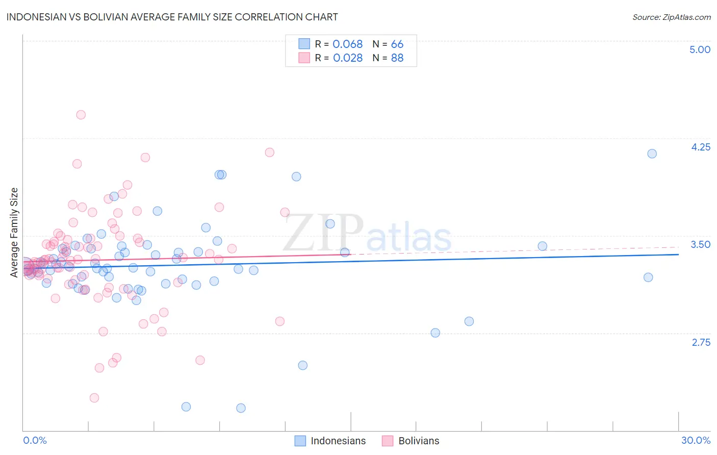 Indonesian vs Bolivian Average Family Size