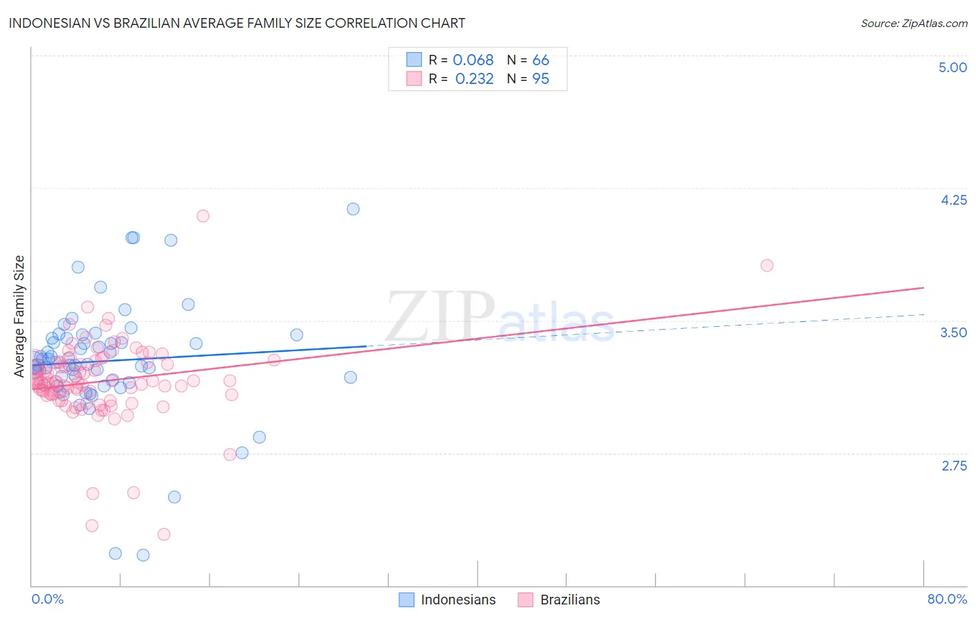 Indonesian vs Brazilian Average Family Size