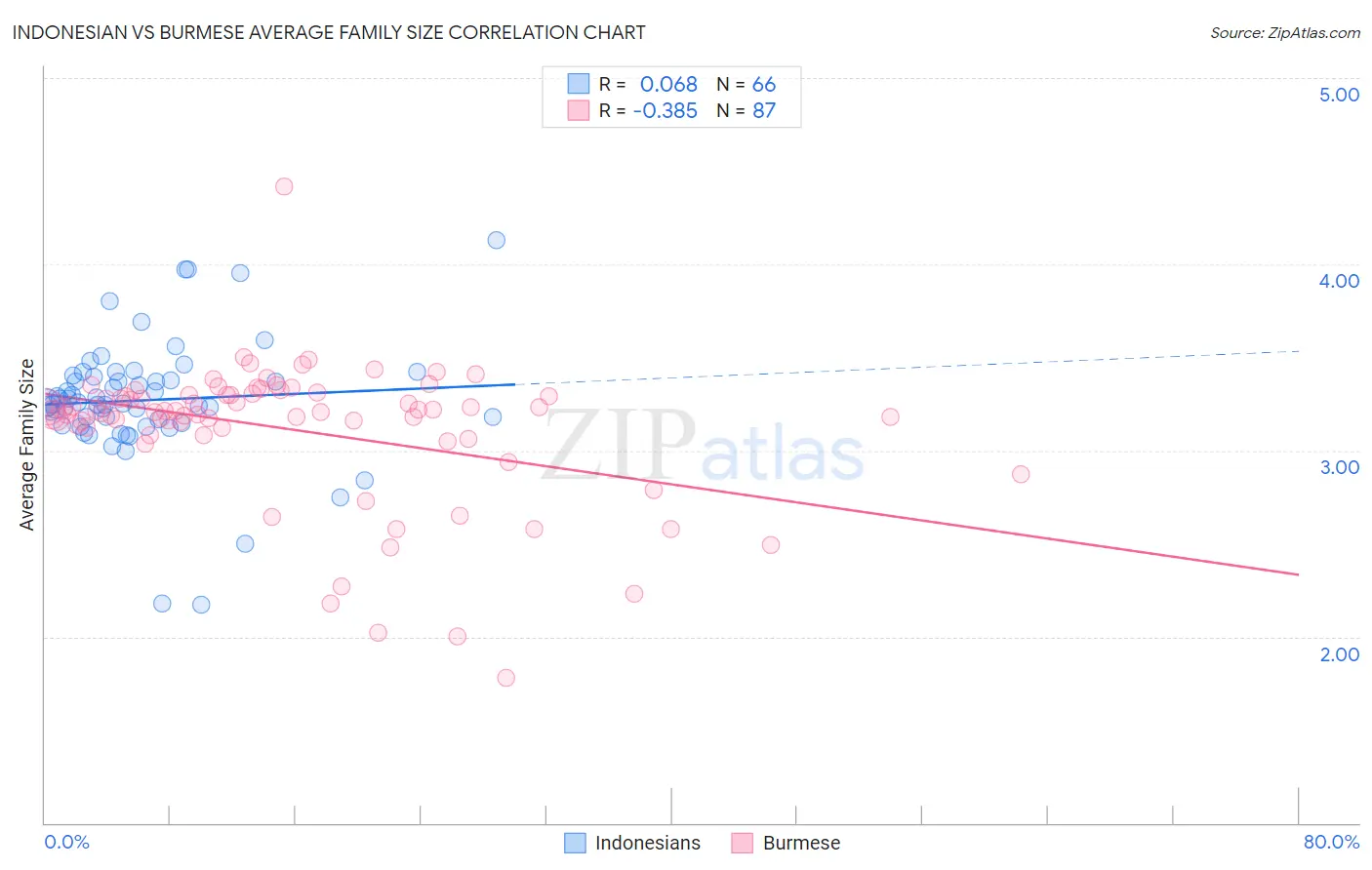 Indonesian vs Burmese Average Family Size