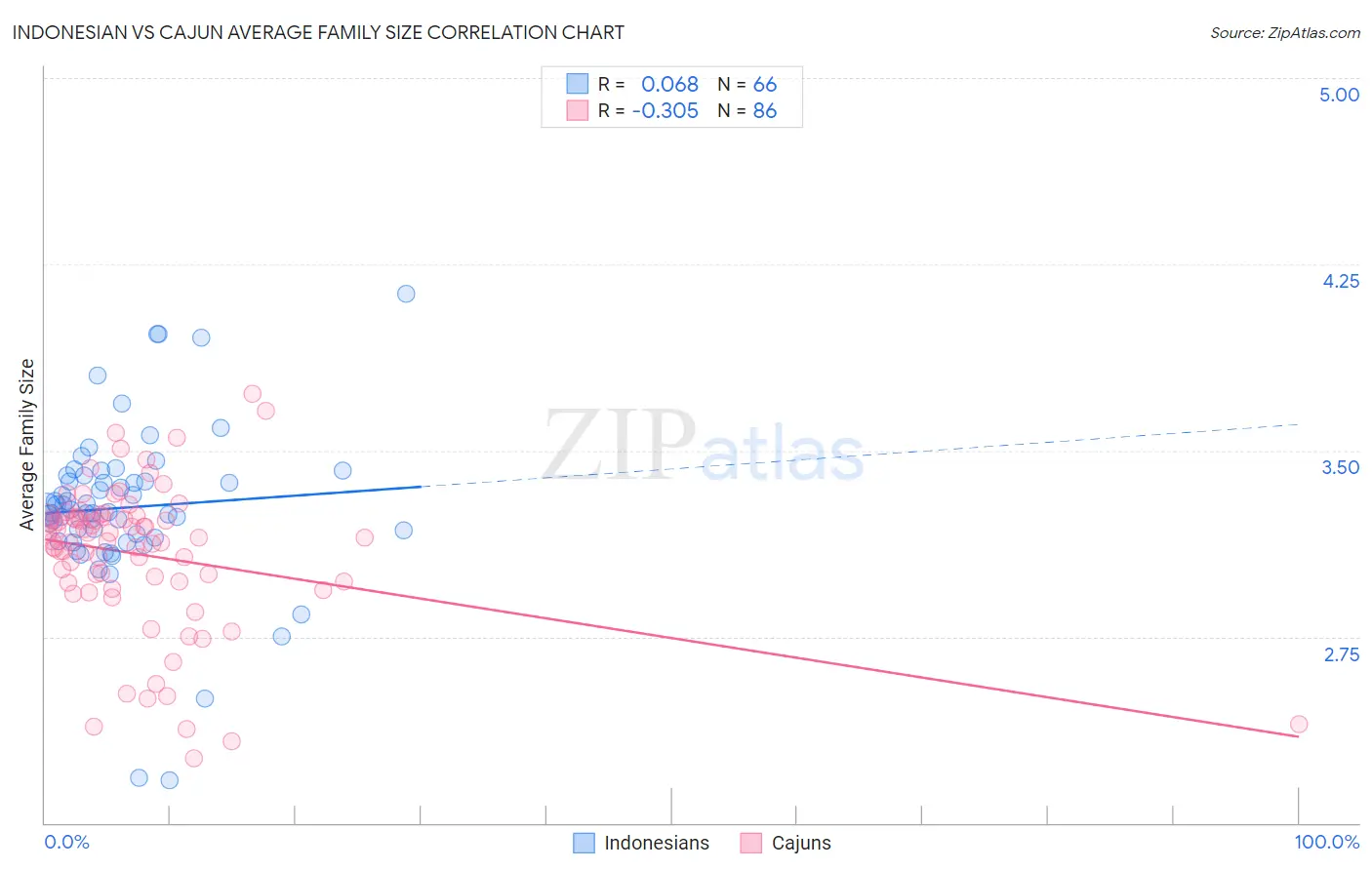 Indonesian vs Cajun Average Family Size