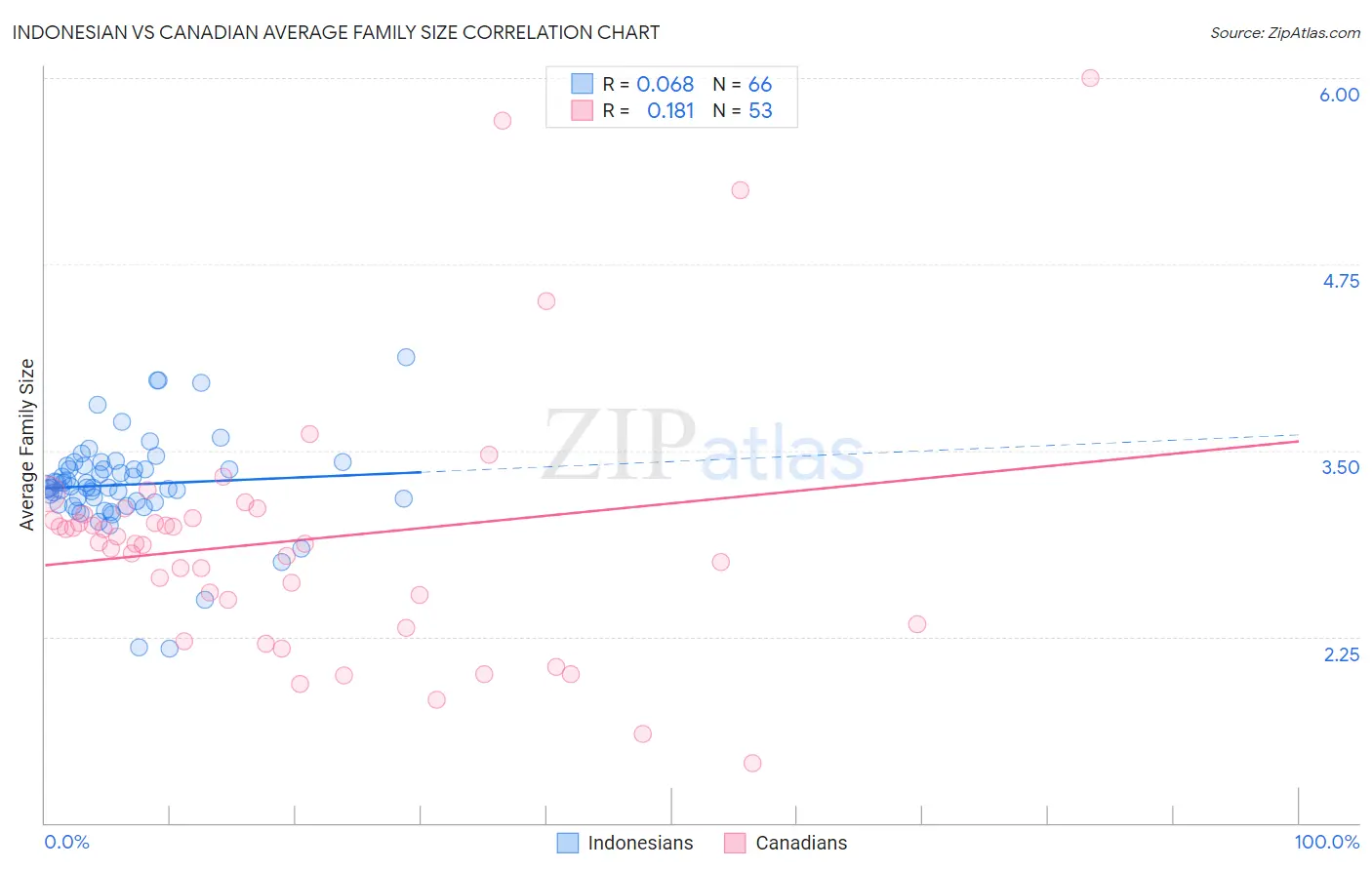 Indonesian vs Canadian Average Family Size