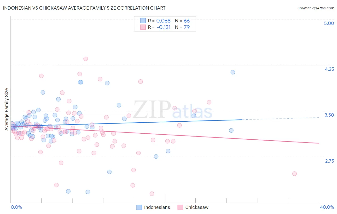 Indonesian vs Chickasaw Average Family Size