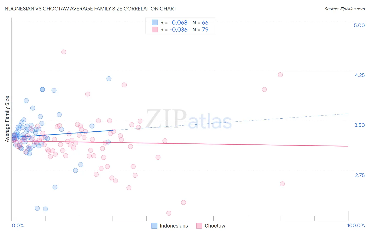 Indonesian vs Choctaw Average Family Size