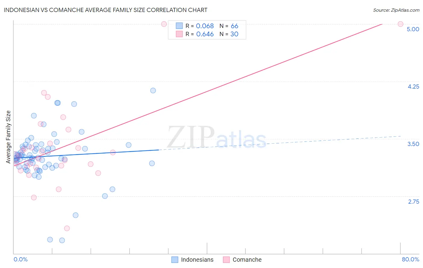 Indonesian vs Comanche Average Family Size