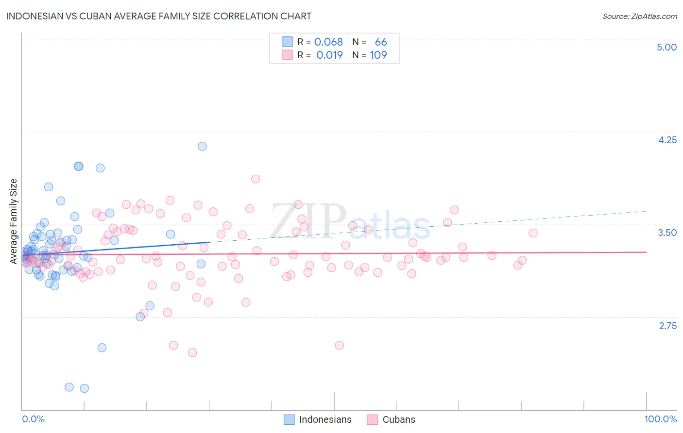 Indonesian vs Cuban Average Family Size