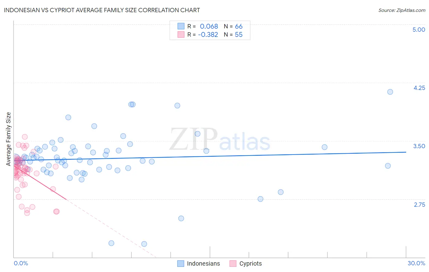 Indonesian vs Cypriot Average Family Size