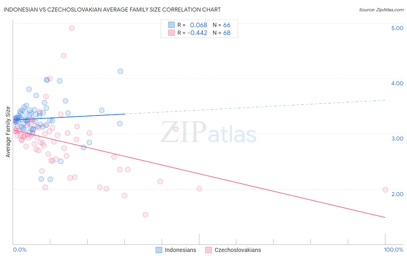 Indonesian vs Czechoslovakian Average Family Size