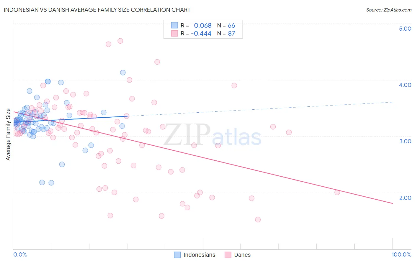 Indonesian vs Danish Average Family Size