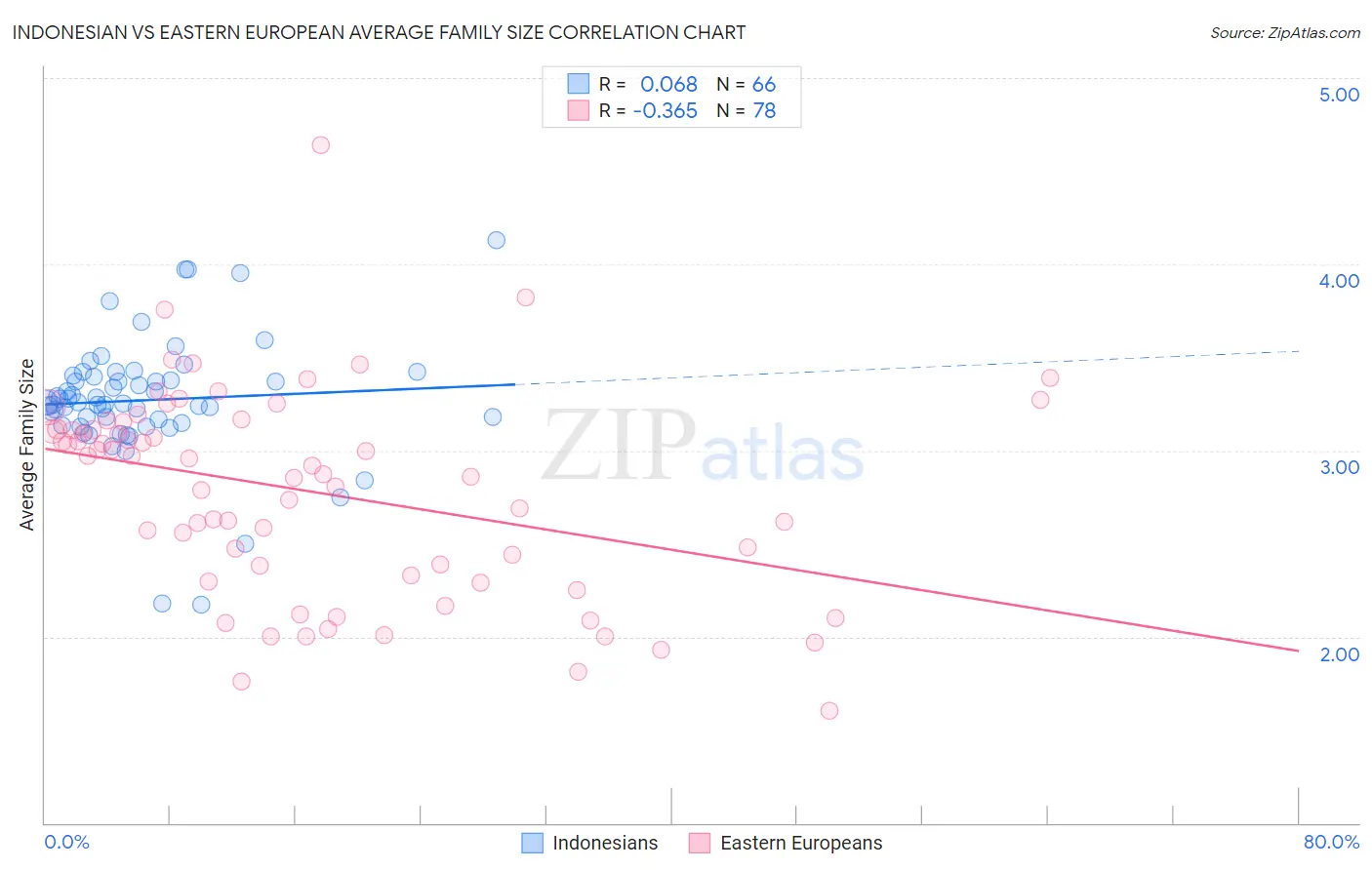 Indonesian vs Eastern European Average Family Size