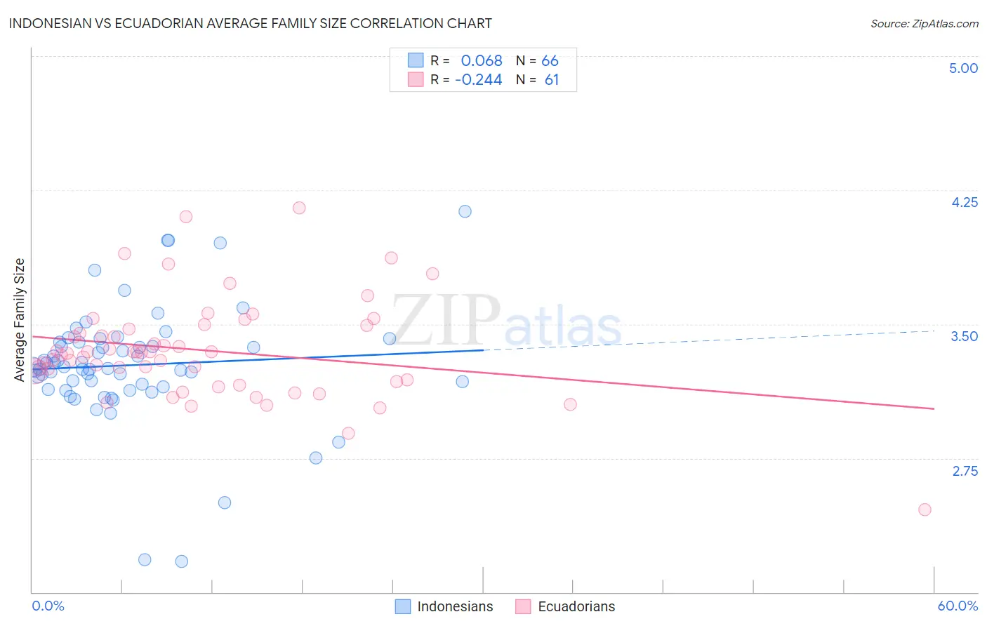 Indonesian vs Ecuadorian Average Family Size