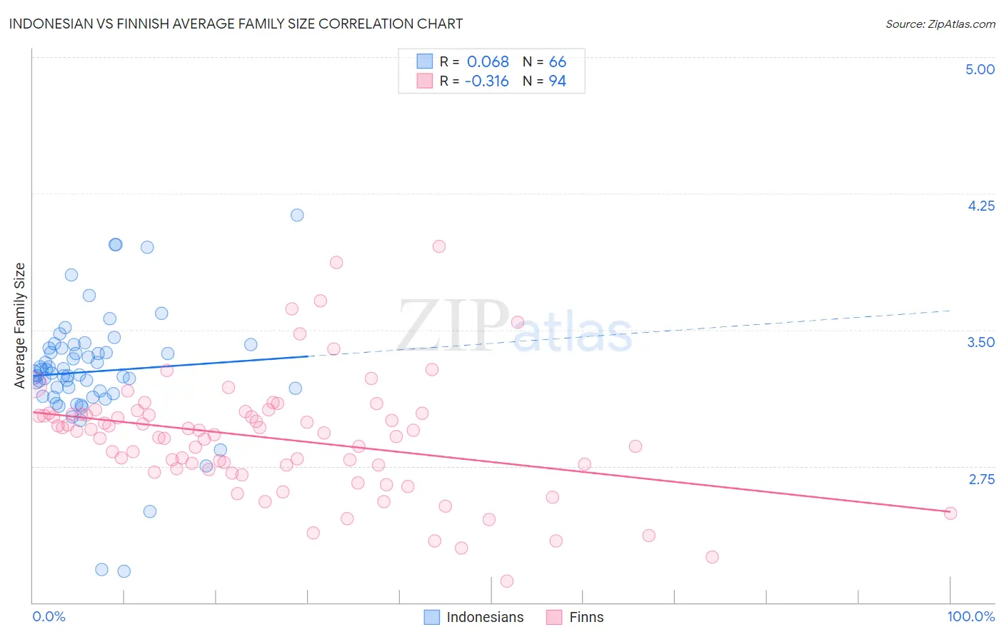 Indonesian vs Finnish Average Family Size