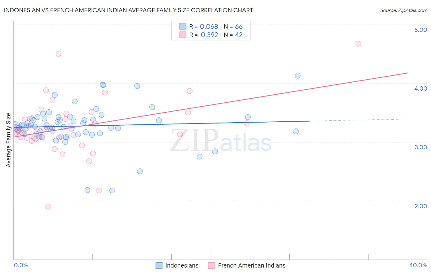 Indonesian vs French American Indian Average Family Size