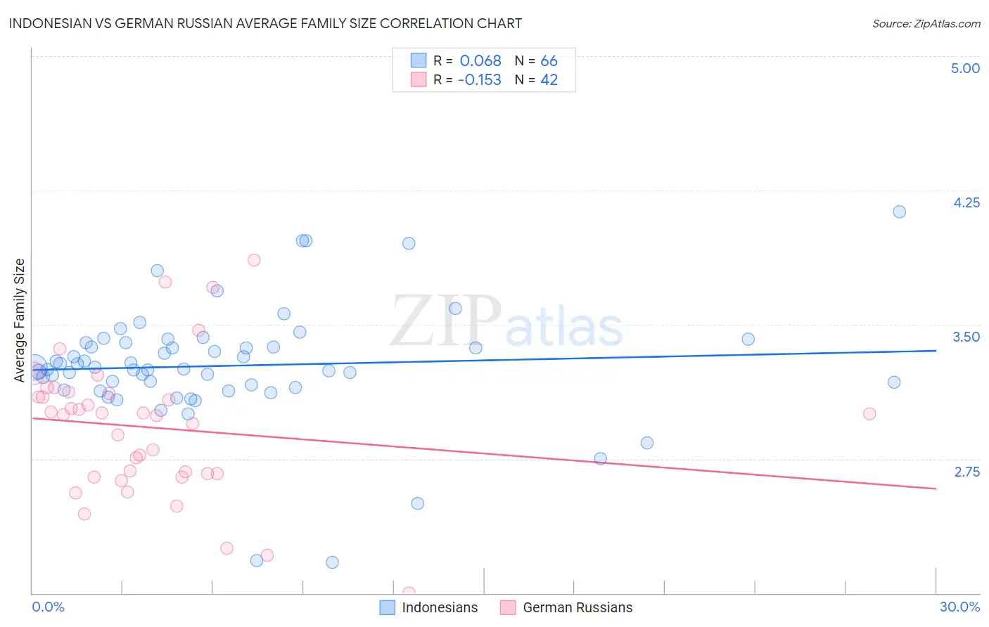 Indonesian vs German Russian Average Family Size