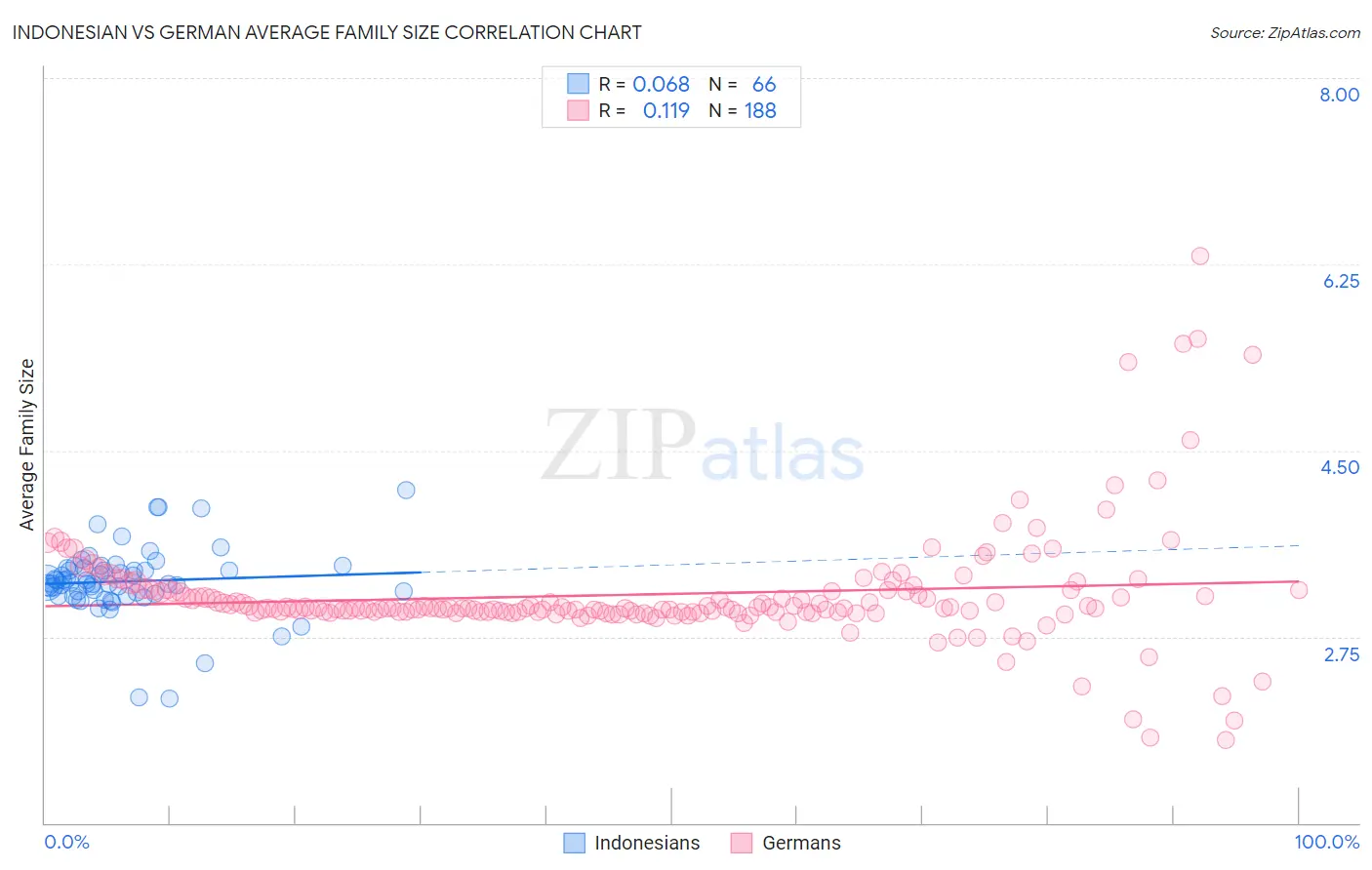 Indonesian vs German Average Family Size