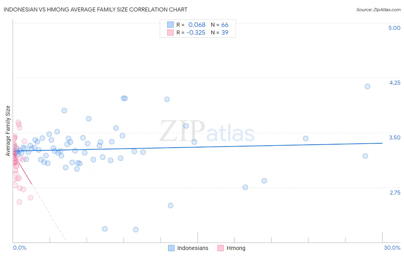 Indonesian vs Hmong Average Family Size