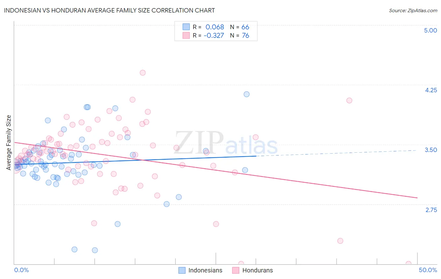 Indonesian vs Honduran Average Family Size