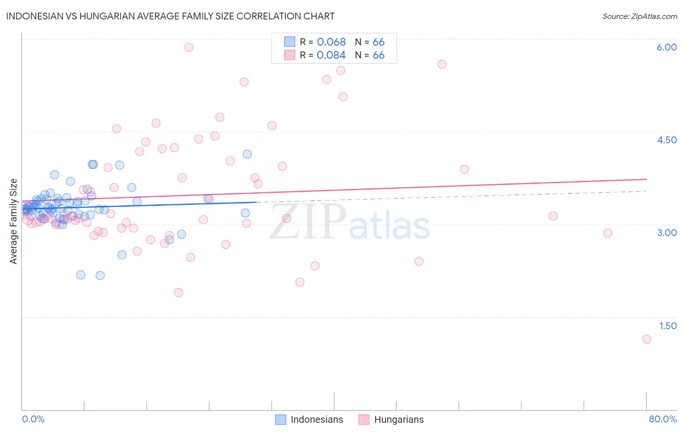 Indonesian vs Hungarian Average Family Size