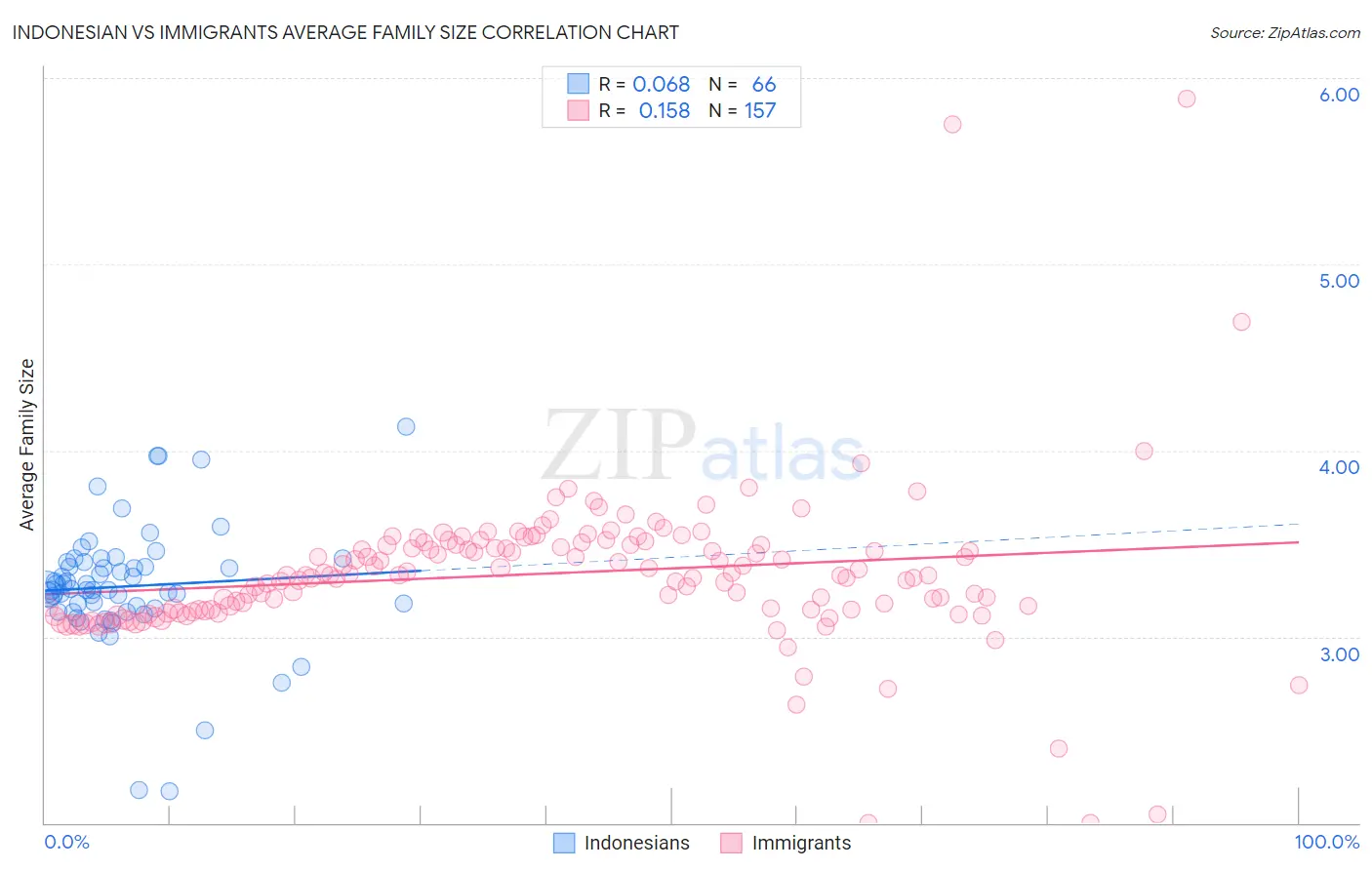 Indonesian vs Immigrants Average Family Size