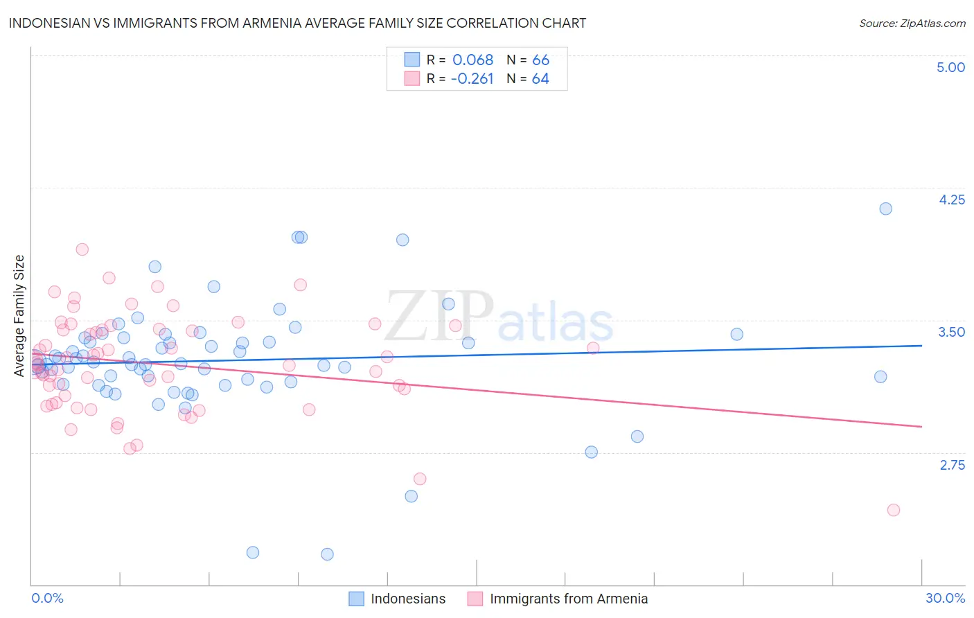 Indonesian vs Immigrants from Armenia Average Family Size