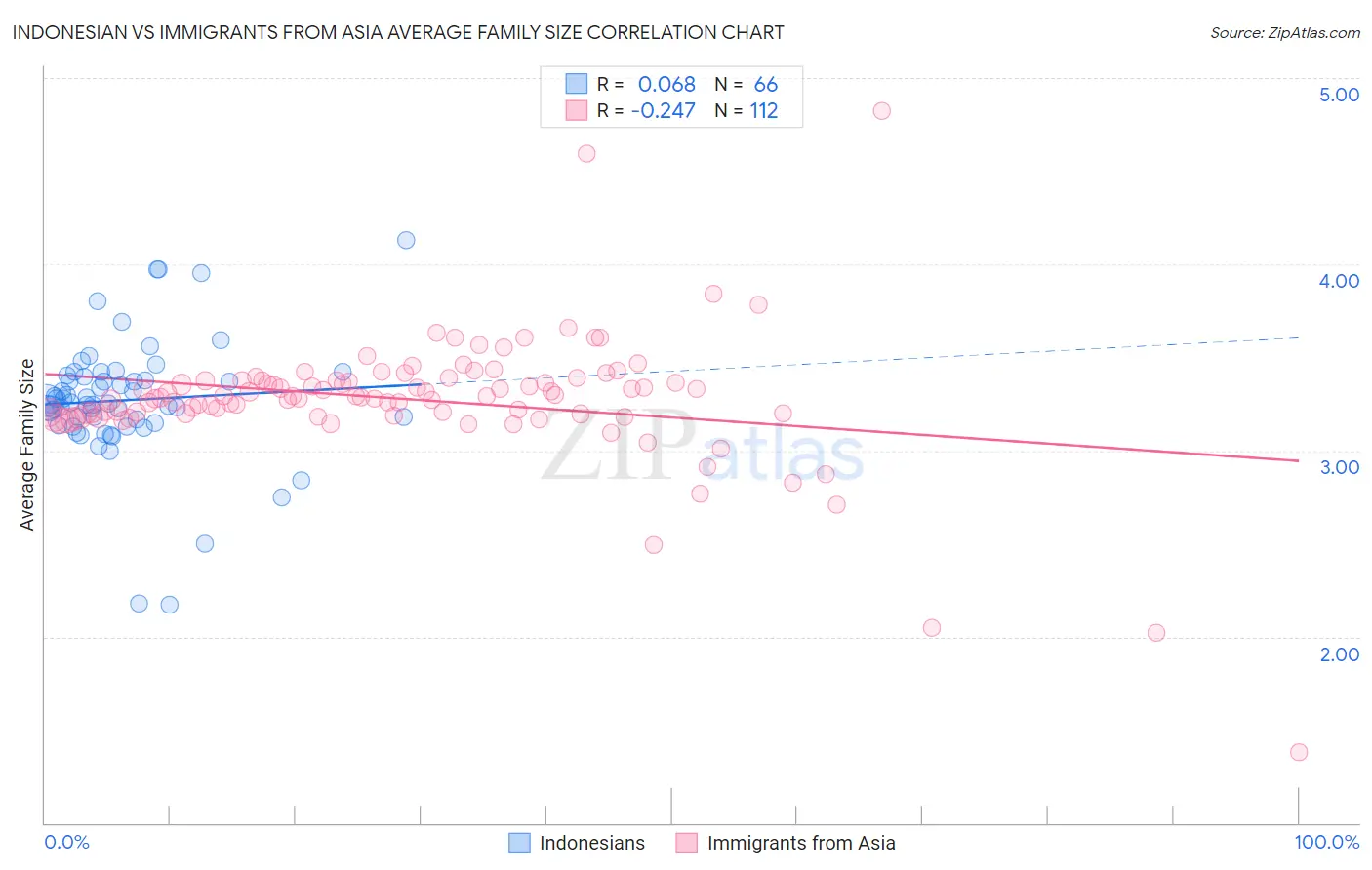 Indonesian vs Immigrants from Asia Average Family Size