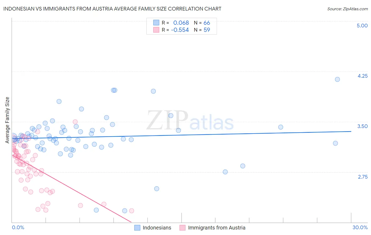 Indonesian vs Immigrants from Austria Average Family Size