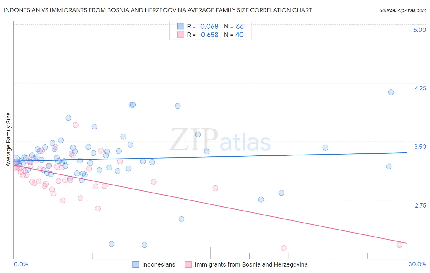 Indonesian vs Immigrants from Bosnia and Herzegovina Average Family Size