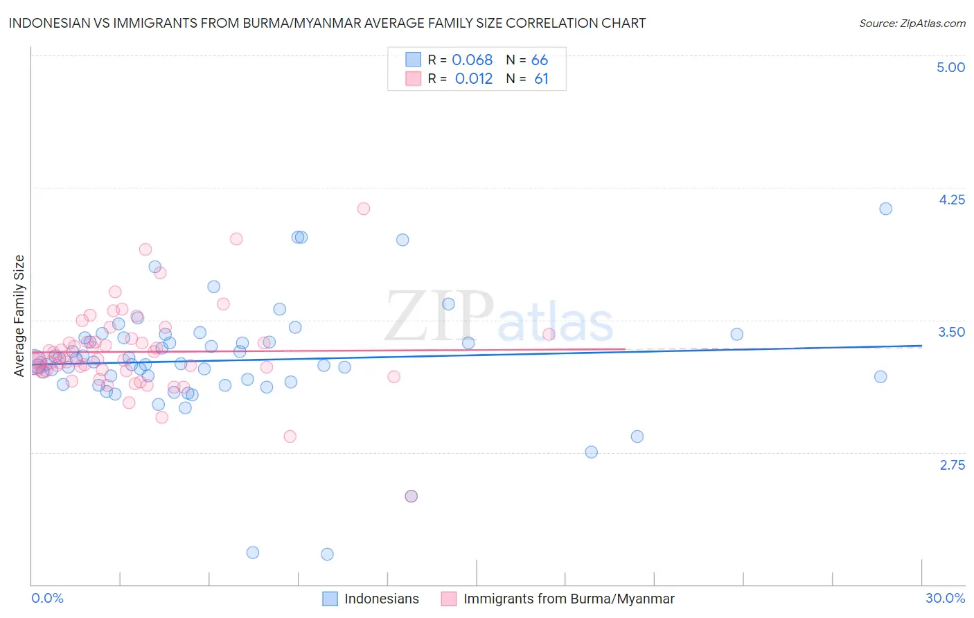 Indonesian vs Immigrants from Burma/Myanmar Average Family Size